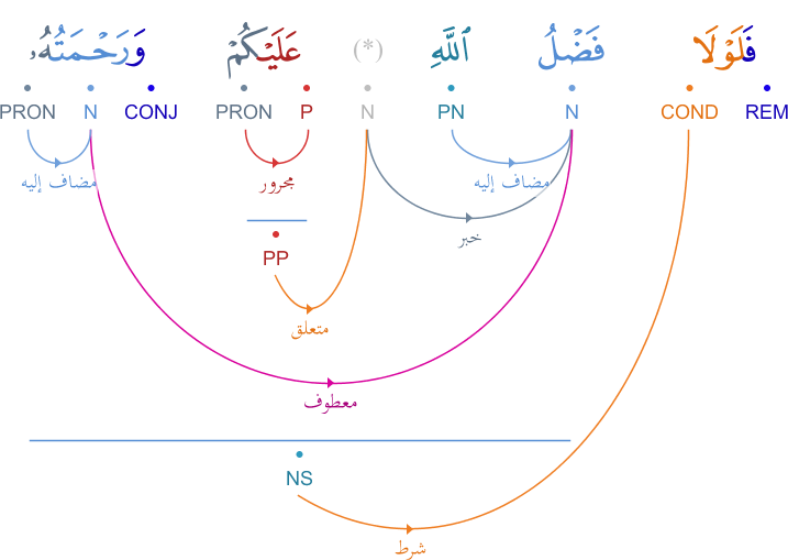 Particules du conditionnel arabe : لَوْلَا Graphimage?id=243