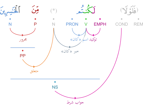 particule - Particules du conditionnel arabe : لَوْلَا Graphimage?id=244