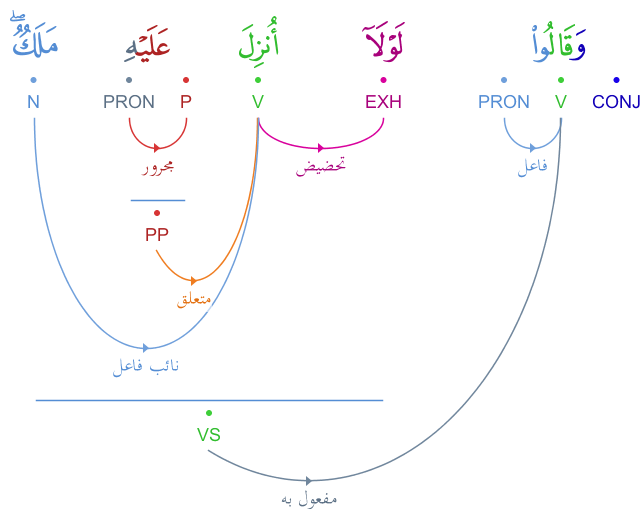 analyse - Particules du conditionnel arabe : لَوْلَا Graphimage?id=3614