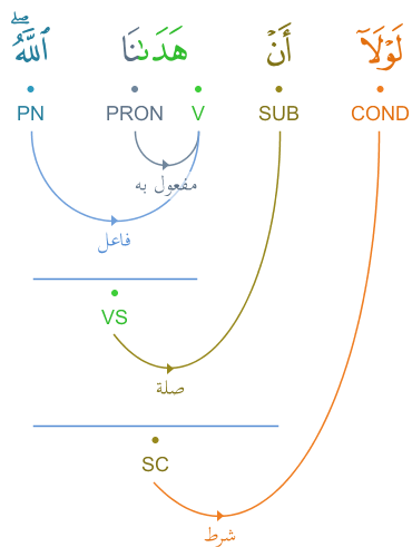 particule - Particules du conditionnel arabe : لَوْلَا Graphimage?id=4423