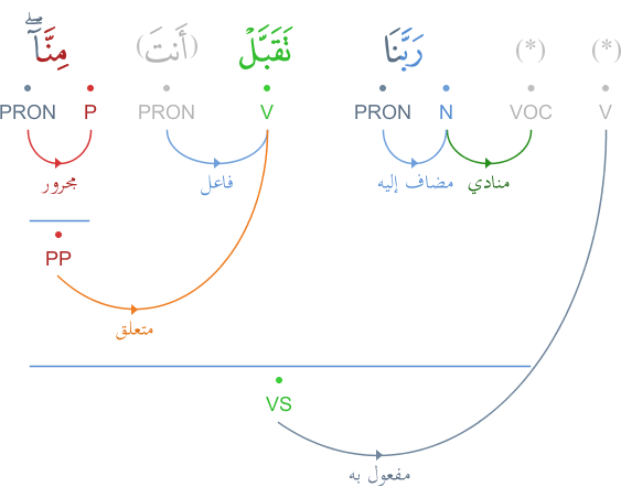 arabe - Invocations du Noble Quran (arabe et français) Graphimage?id=516