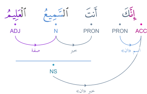 arabe - Invocations du Noble Quran (arabe et français) Graphimage?id=517