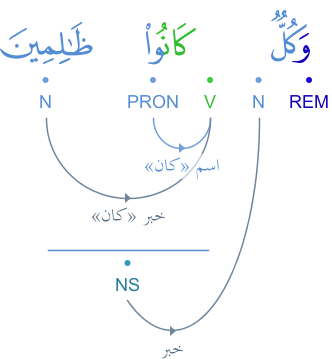phrase - Kâna attributif en position de خبر (khabar) dans une phrase nominale Graphimage?id=5284