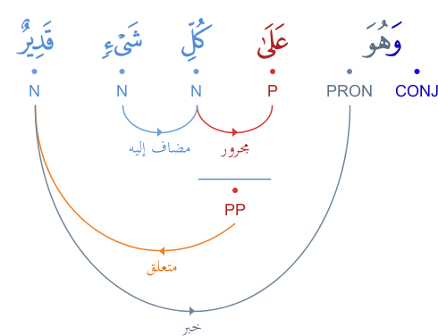 analyse - Analyse grammaticale : verset 1 et 4 - سورة الملك Graphimage?id=5856