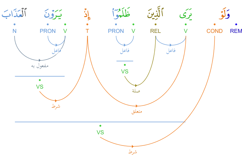 arabe - La phrase conditionnelle en arabe... - Page 3 Graphimage?id=672
